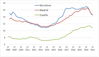 Evolución del precio del alquiler en Barcelona, Madrid y España, en €/m2 al mes.